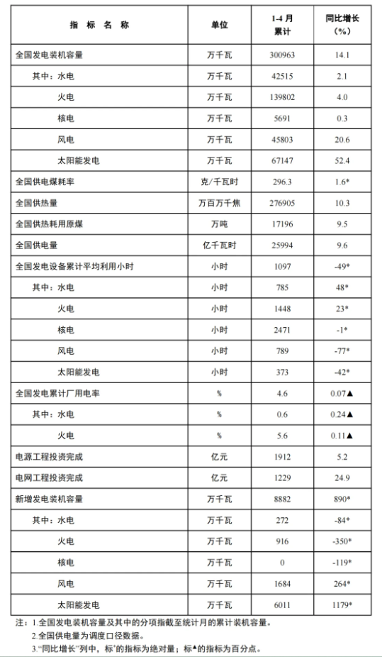 風(fēng)電新增裝機(jī)16.8GW！國(guó)家能源局發(fā)布1-4月份全國(guó)電力工業(yè)統(tǒng)計(jì)數(shù)據(jù)