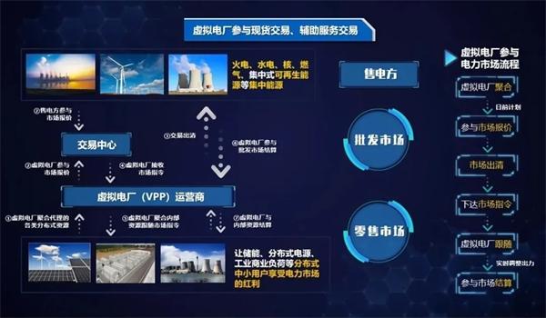 弘正儲能數(shù)字化技術(shù)賦能虛擬電廠，助力電網(wǎng)迎峰