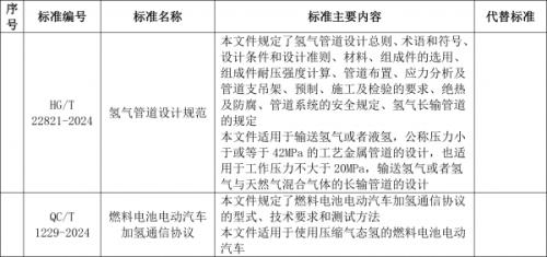 工信部: 加氫通信協(xié)議、氫管道設(shè)計(jì)規(guī)范等行業(yè)